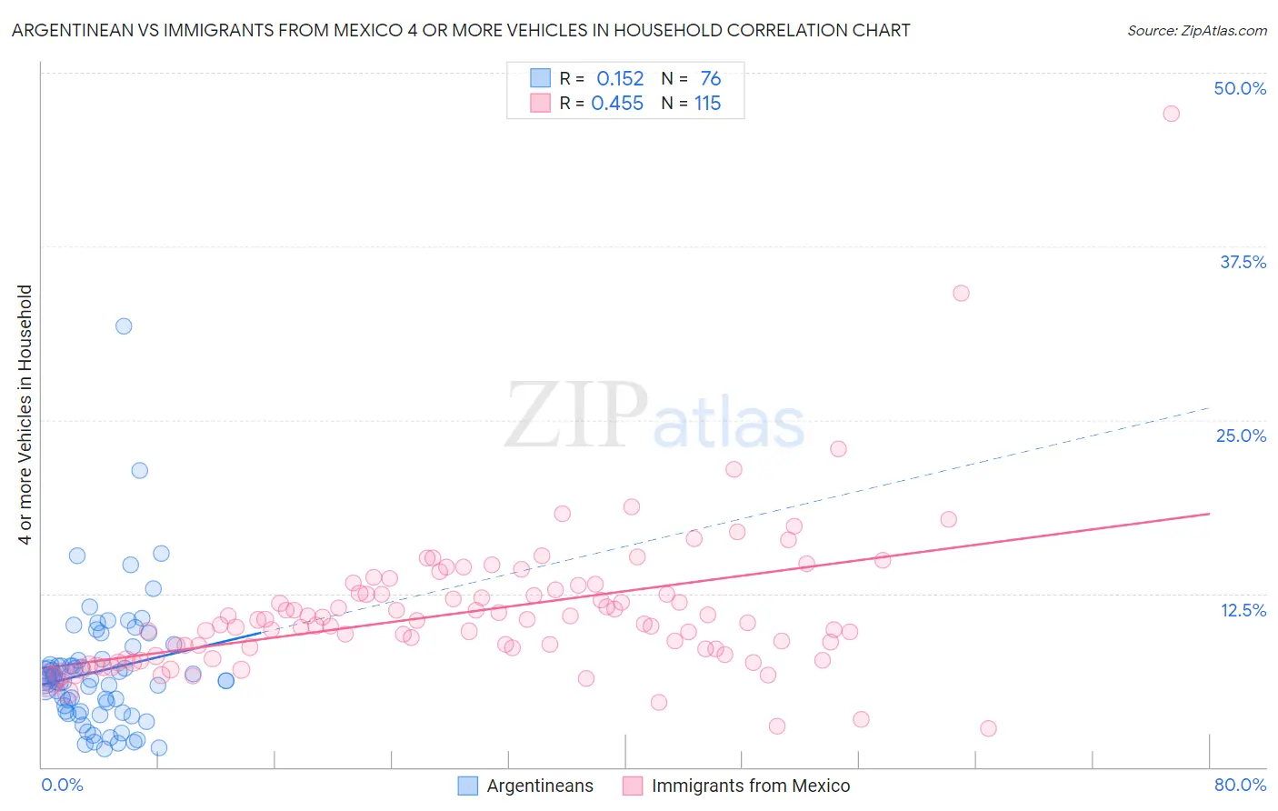 Argentinean vs Immigrants from Mexico 4 or more Vehicles in Household