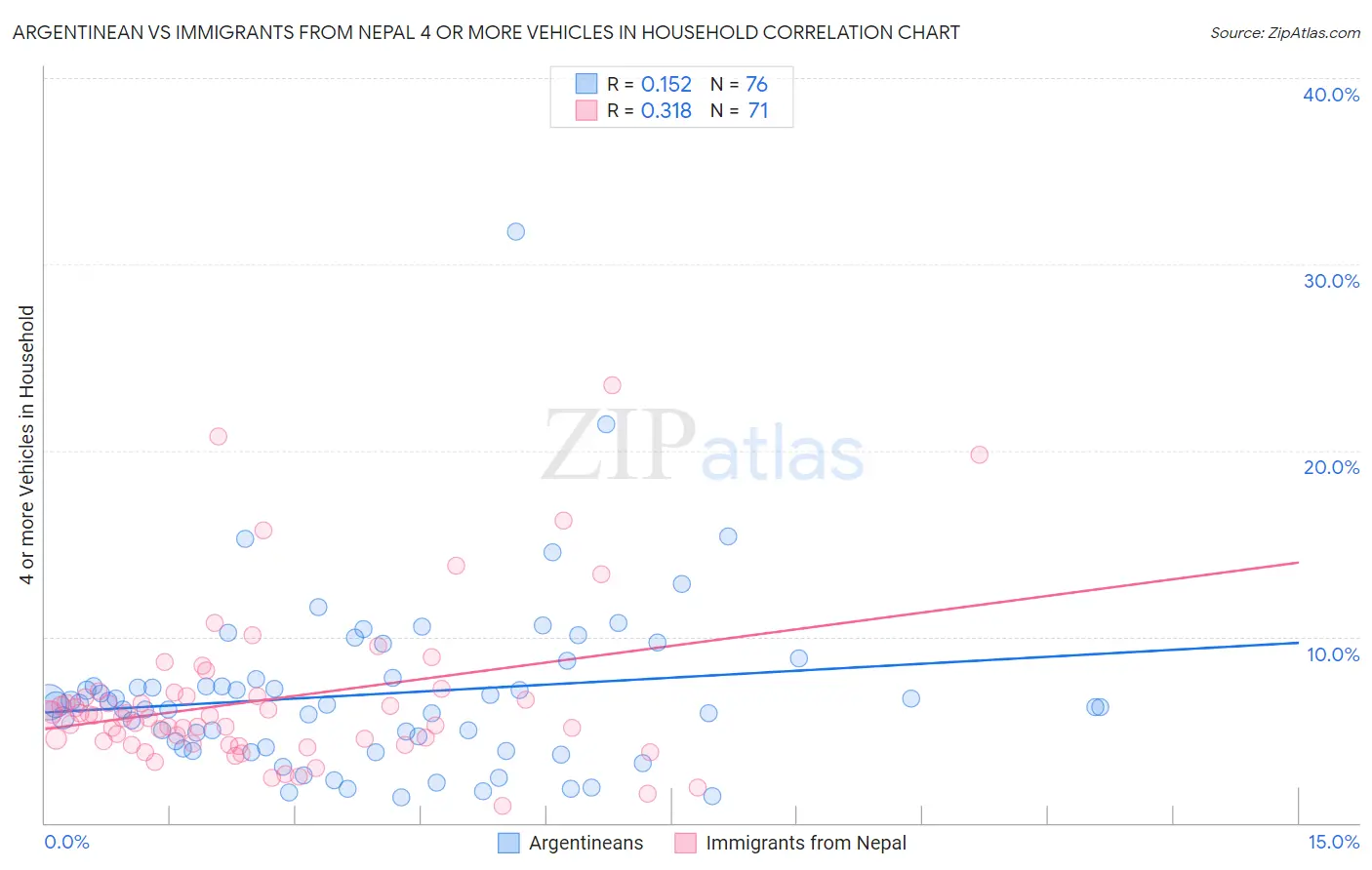 Argentinean vs Immigrants from Nepal 4 or more Vehicles in Household
