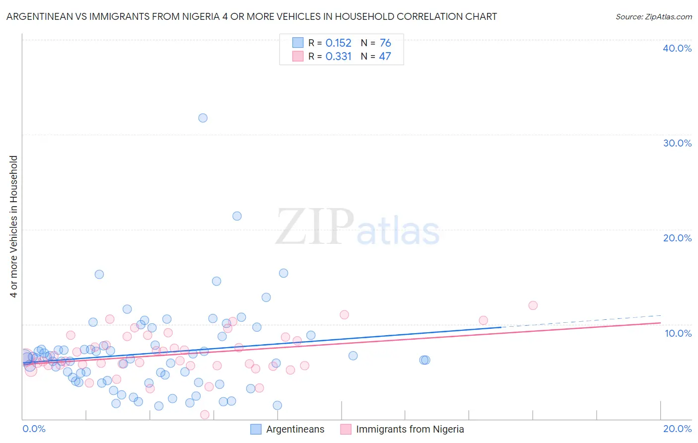 Argentinean vs Immigrants from Nigeria 4 or more Vehicles in Household