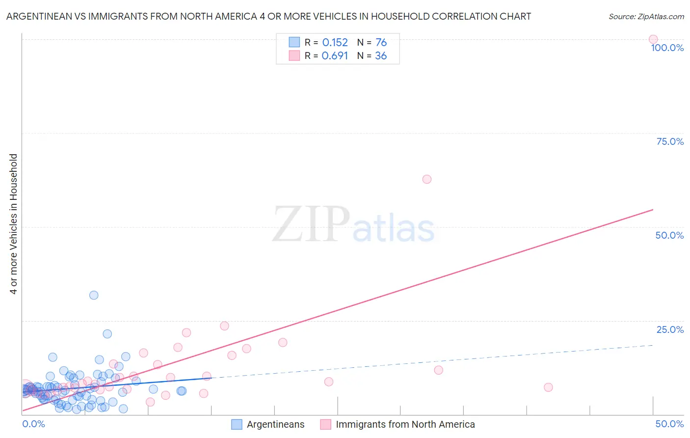 Argentinean vs Immigrants from North America 4 or more Vehicles in Household