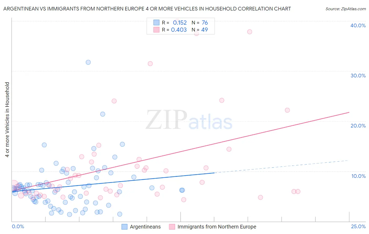 Argentinean vs Immigrants from Northern Europe 4 or more Vehicles in Household