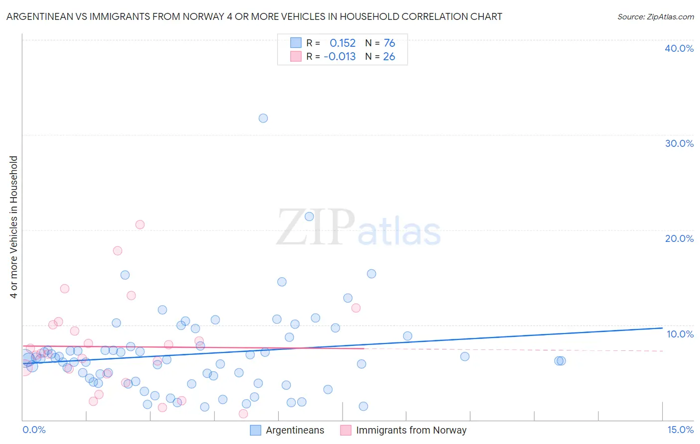 Argentinean vs Immigrants from Norway 4 or more Vehicles in Household