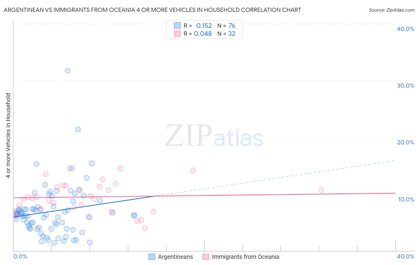 Argentinean vs Immigrants from Oceania 4 or more Vehicles in Household