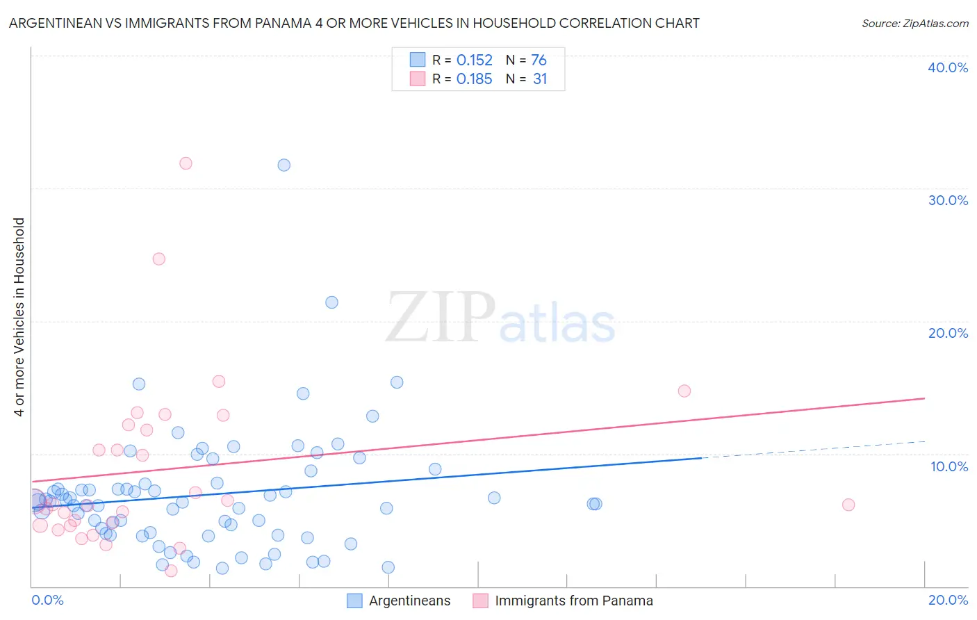 Argentinean vs Immigrants from Panama 4 or more Vehicles in Household
