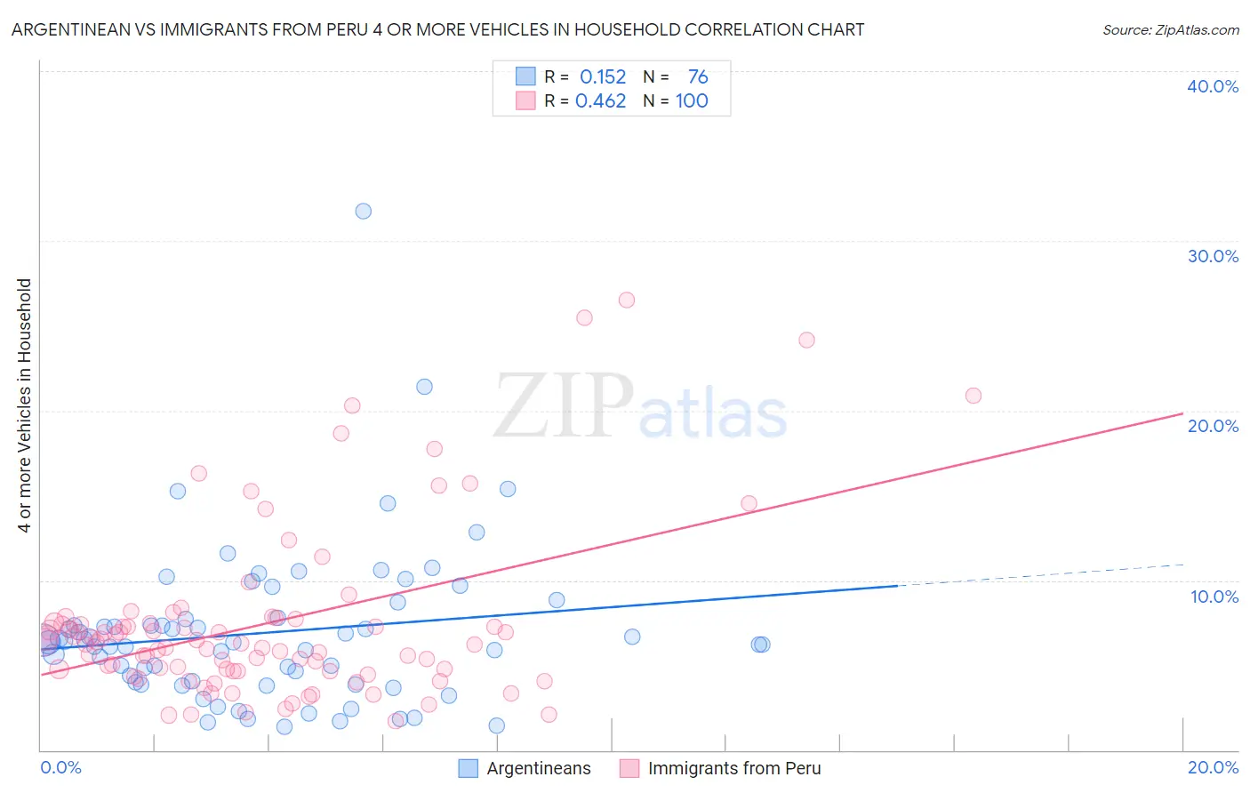 Argentinean vs Immigrants from Peru 4 or more Vehicles in Household