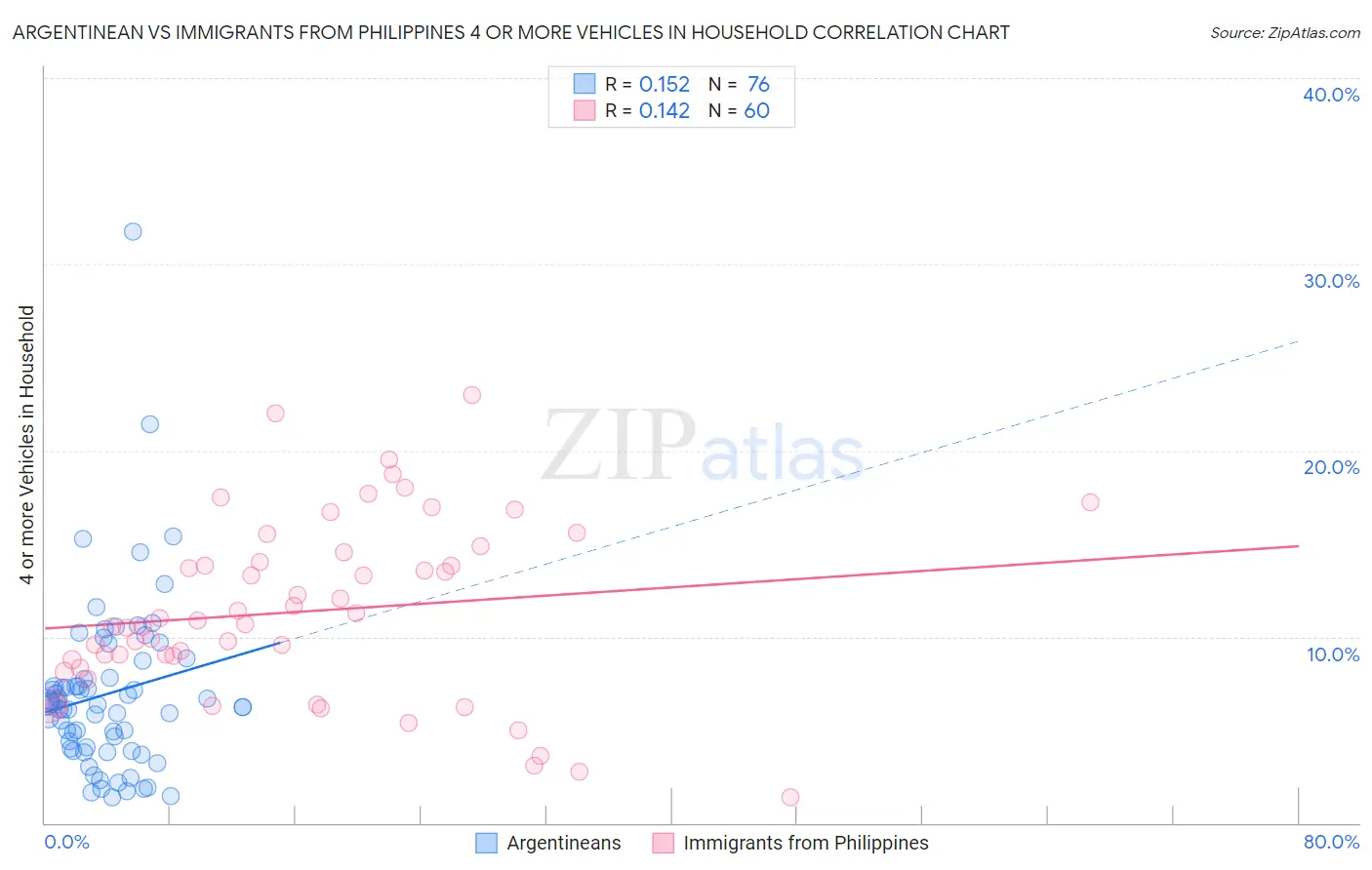Argentinean vs Immigrants from Philippines 4 or more Vehicles in Household