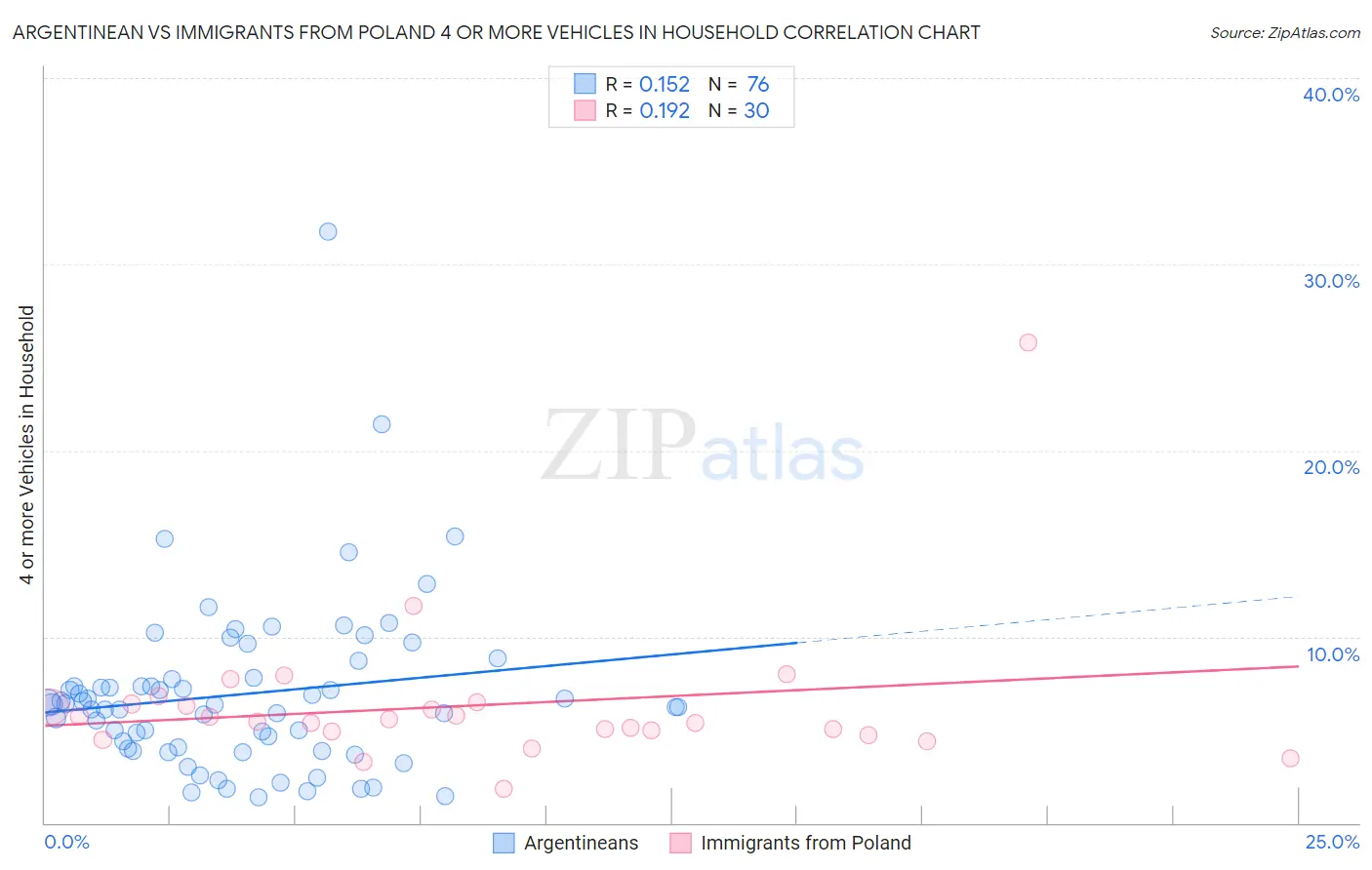Argentinean vs Immigrants from Poland 4 or more Vehicles in Household