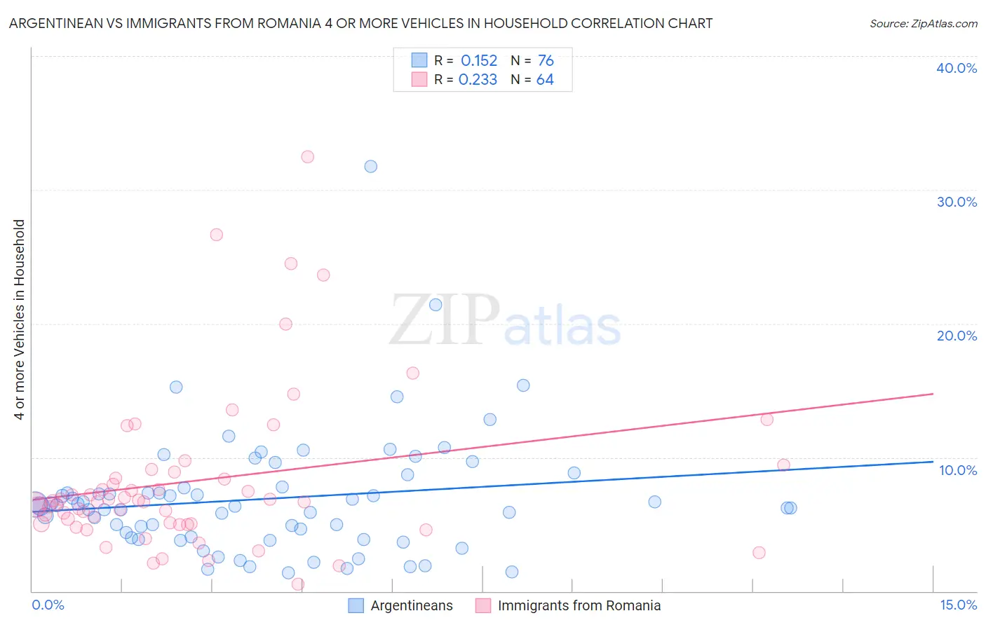 Argentinean vs Immigrants from Romania 4 or more Vehicles in Household