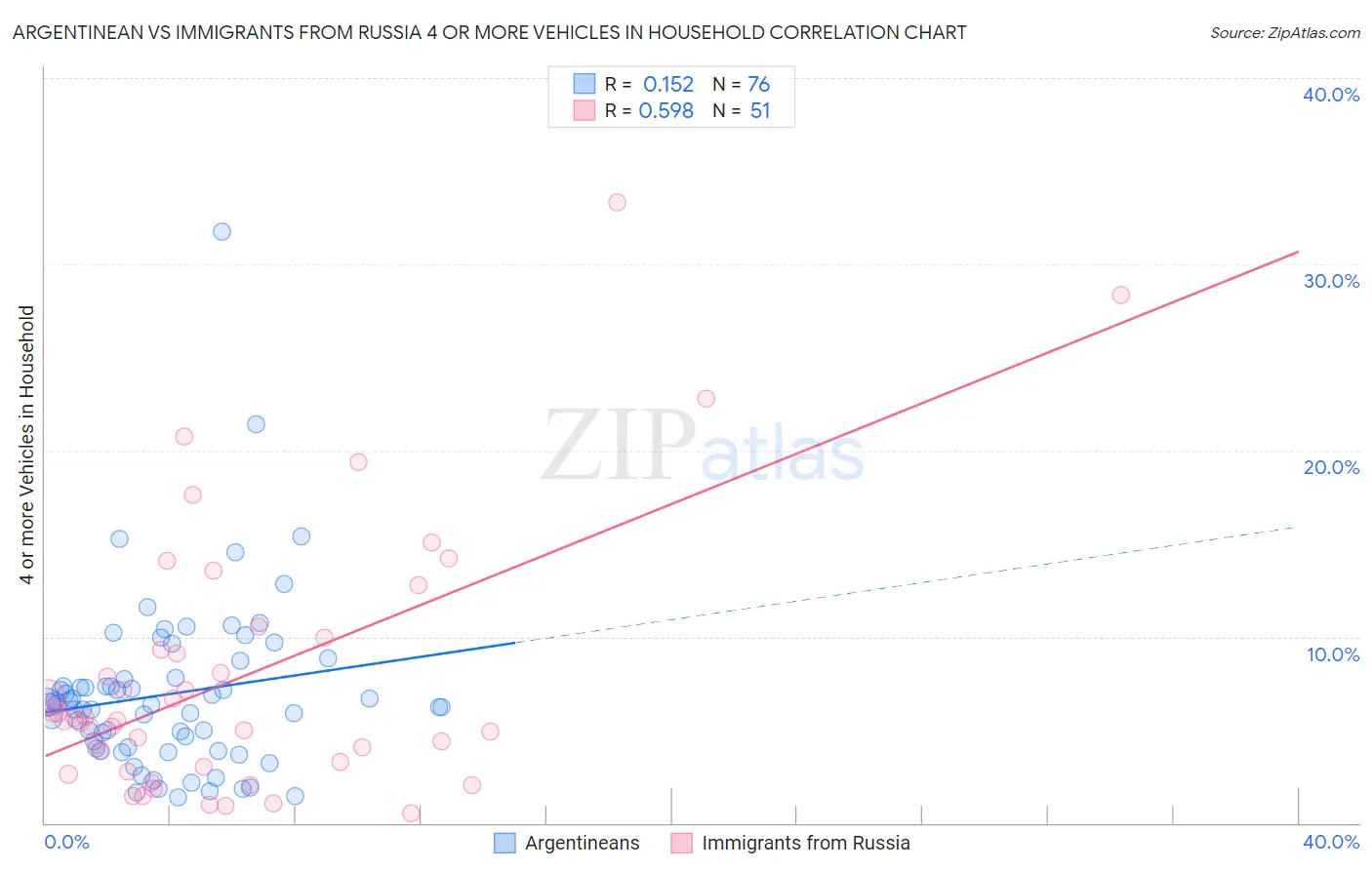 Argentinean vs Immigrants from Russia 4 or more Vehicles in Household