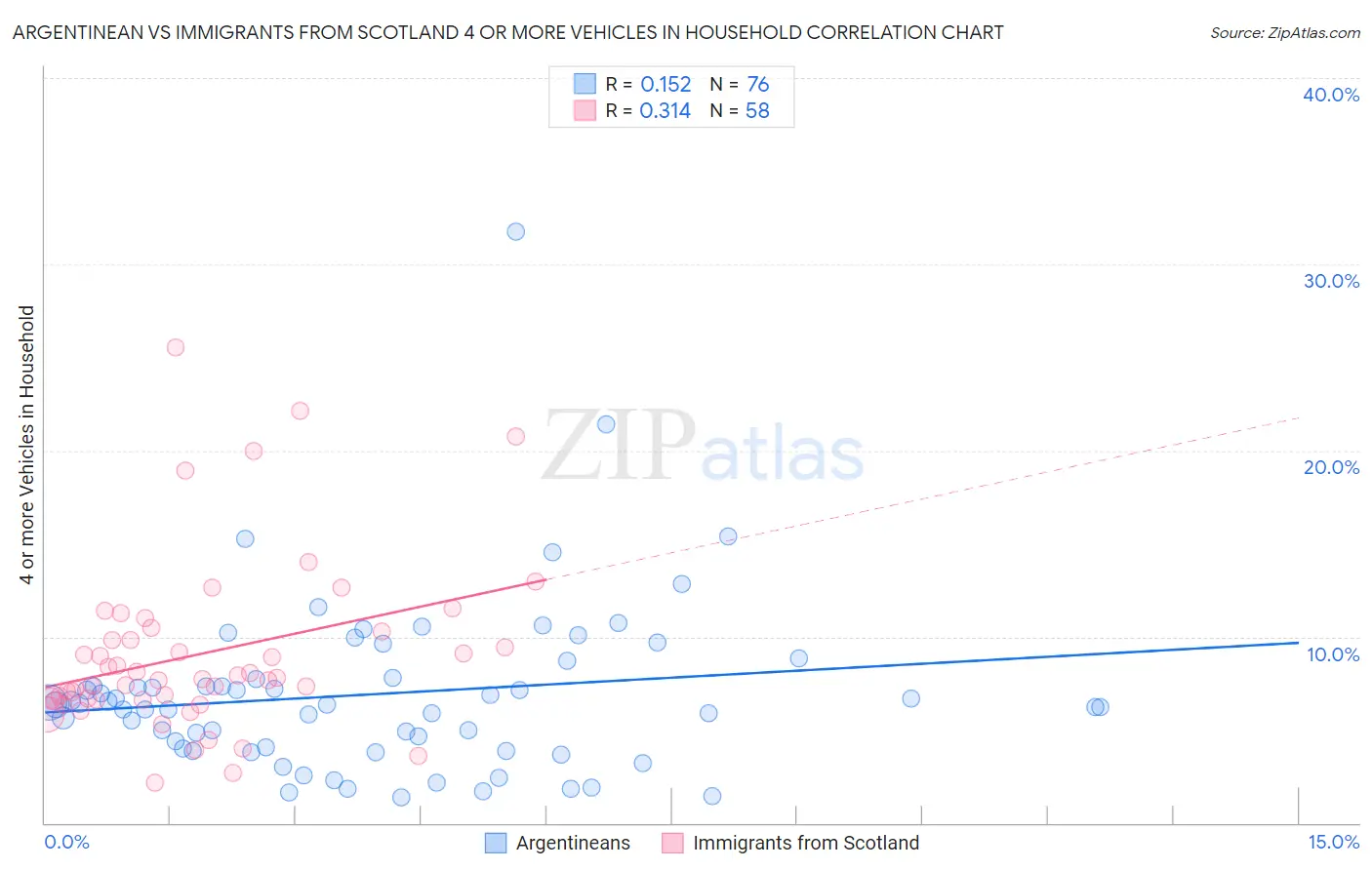 Argentinean vs Immigrants from Scotland 4 or more Vehicles in Household