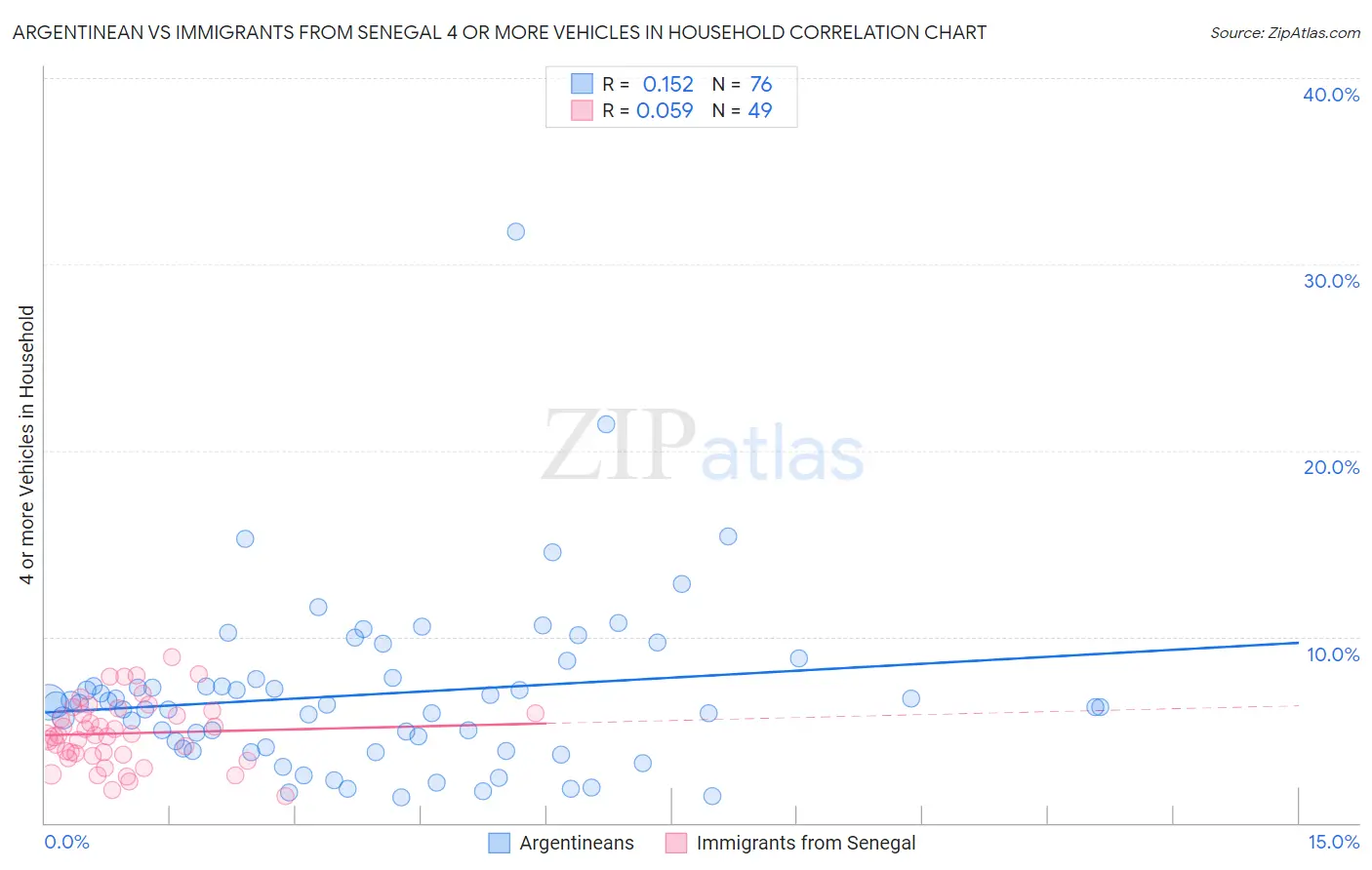 Argentinean vs Immigrants from Senegal 4 or more Vehicles in Household