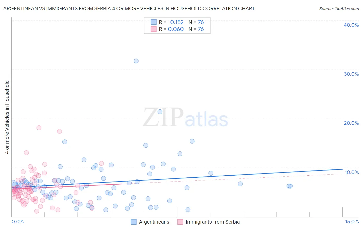 Argentinean vs Immigrants from Serbia 4 or more Vehicles in Household