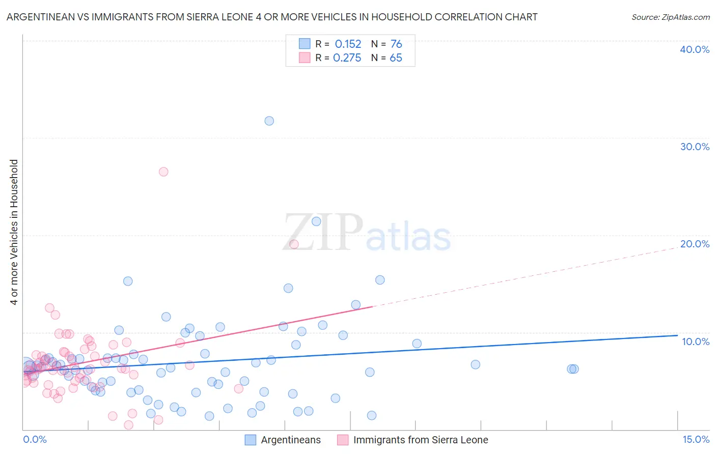 Argentinean vs Immigrants from Sierra Leone 4 or more Vehicles in Household