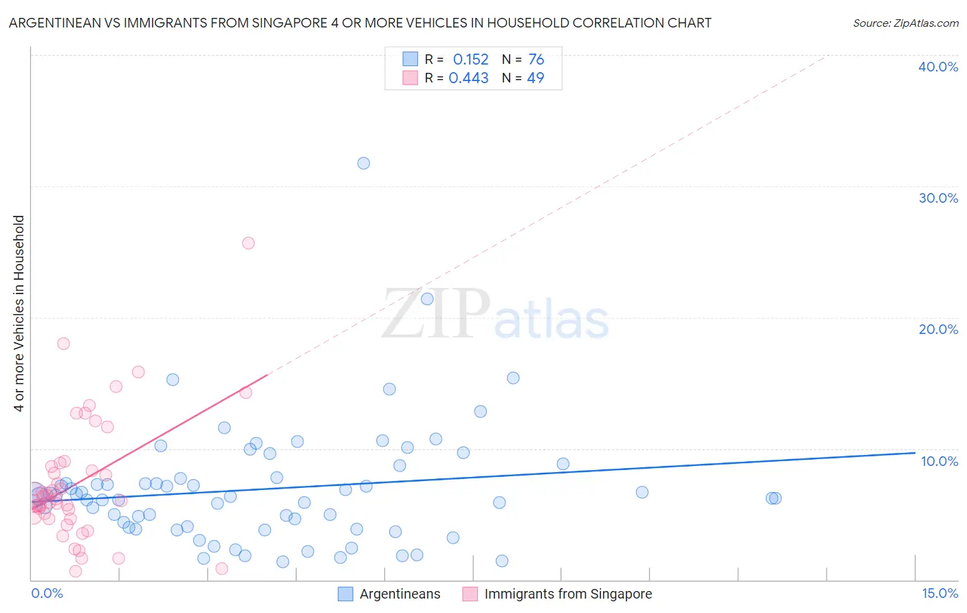 Argentinean vs Immigrants from Singapore 4 or more Vehicles in Household