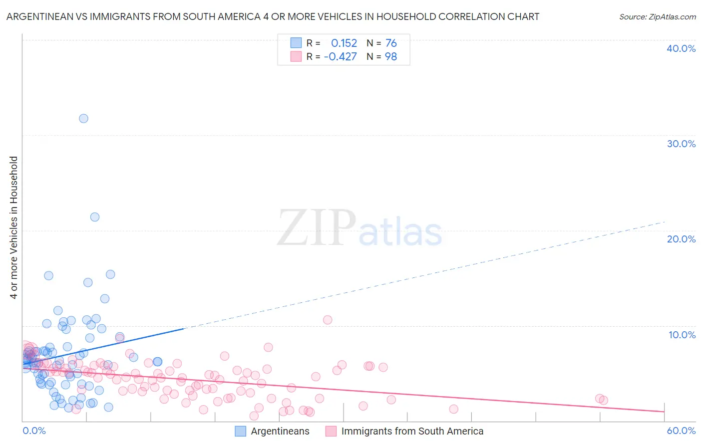 Argentinean vs Immigrants from South America 4 or more Vehicles in Household