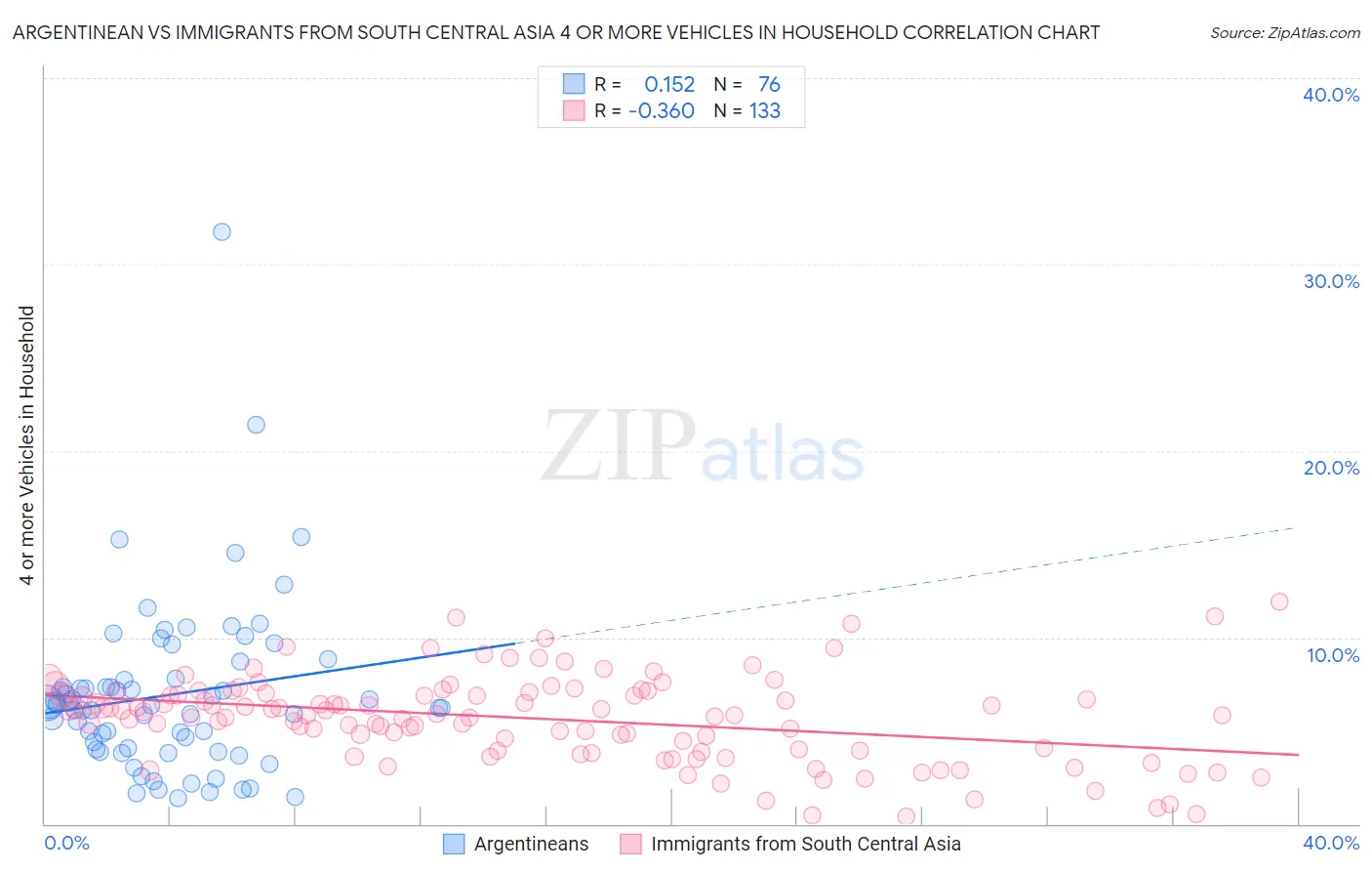 Argentinean vs Immigrants from South Central Asia 4 or more Vehicles in Household