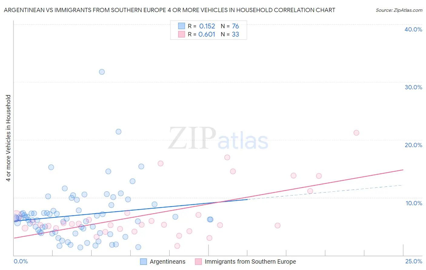 Argentinean vs Immigrants from Southern Europe 4 or more Vehicles in Household