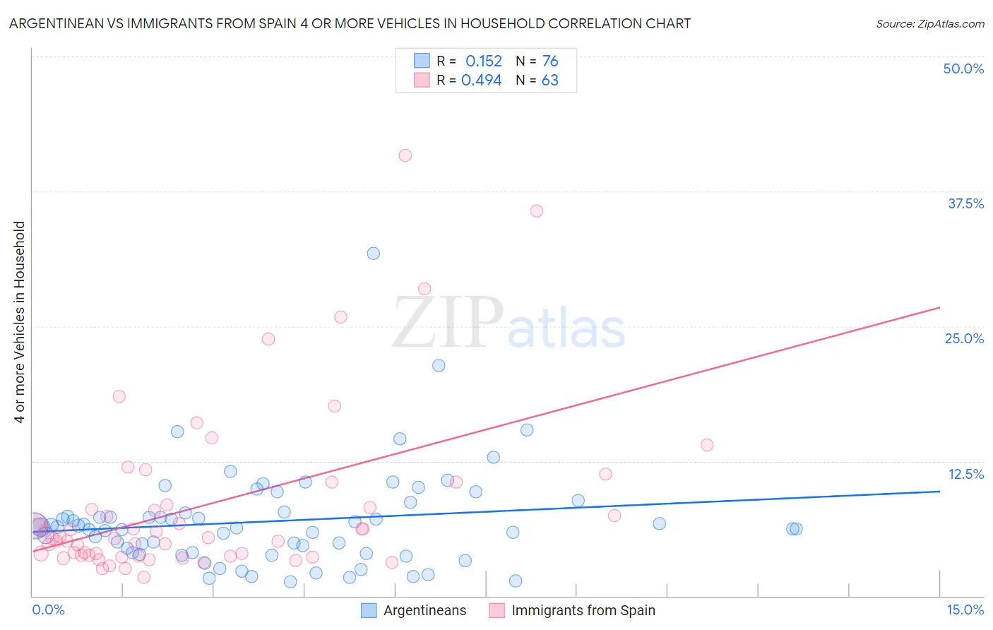 Argentinean vs Immigrants from Spain 4 or more Vehicles in Household