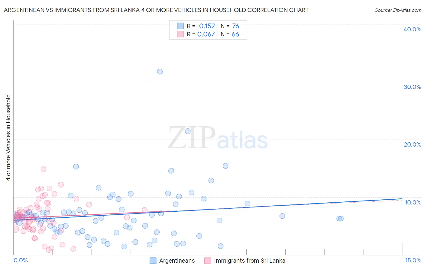 Argentinean vs Immigrants from Sri Lanka 4 or more Vehicles in Household