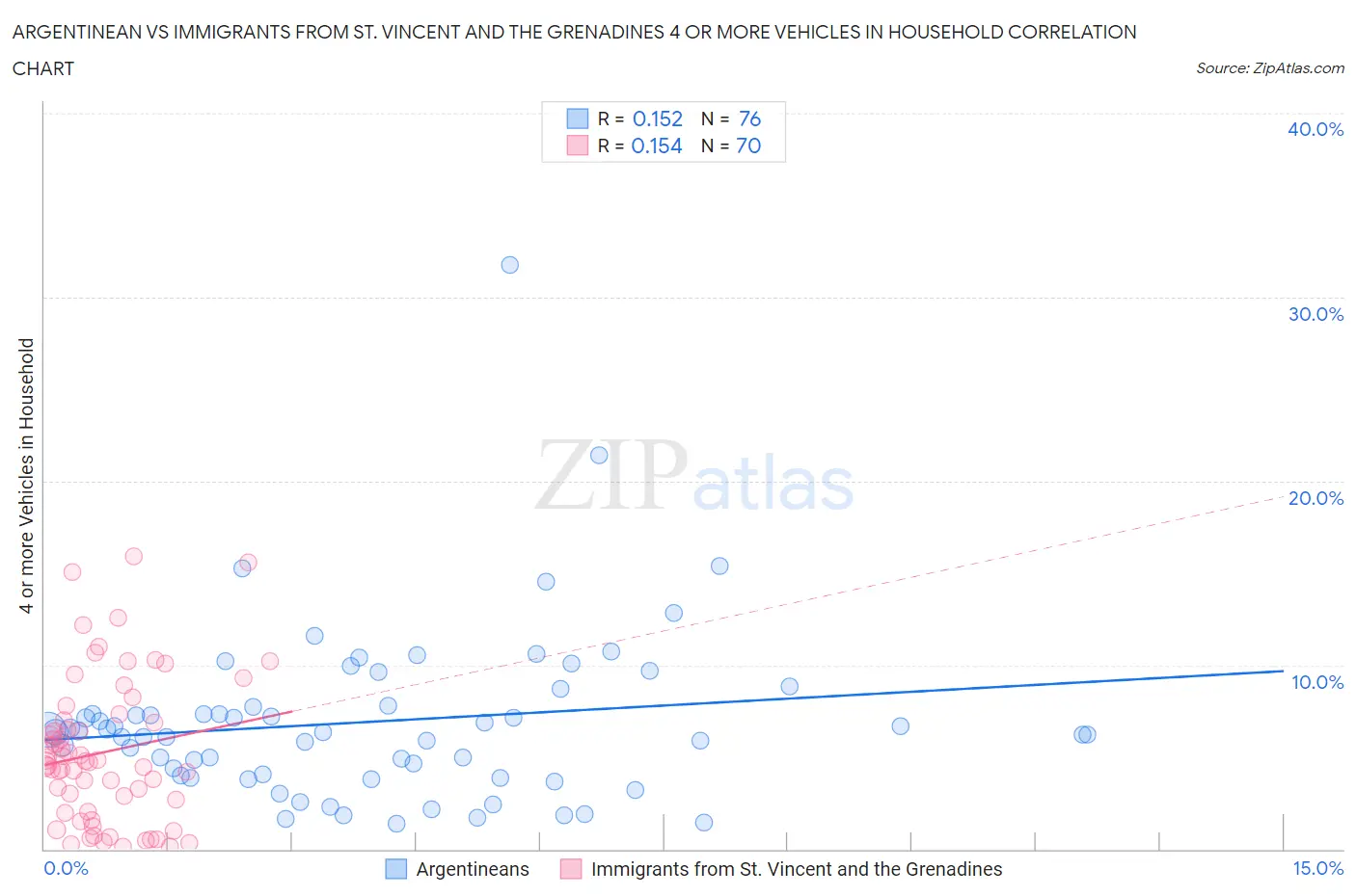 Argentinean vs Immigrants from St. Vincent and the Grenadines 4 or more Vehicles in Household