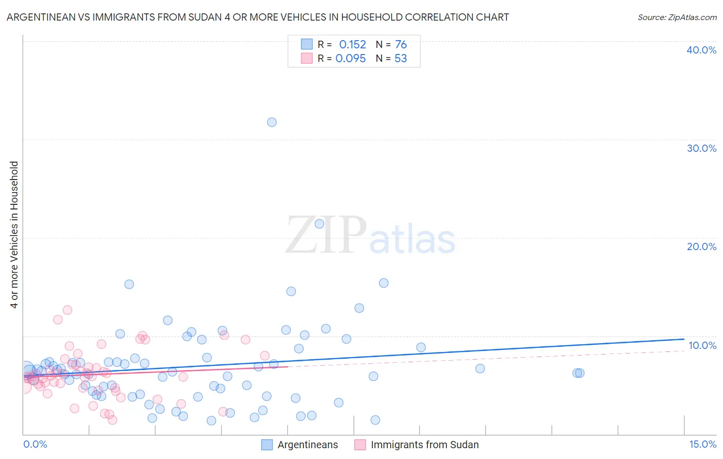 Argentinean vs Immigrants from Sudan 4 or more Vehicles in Household