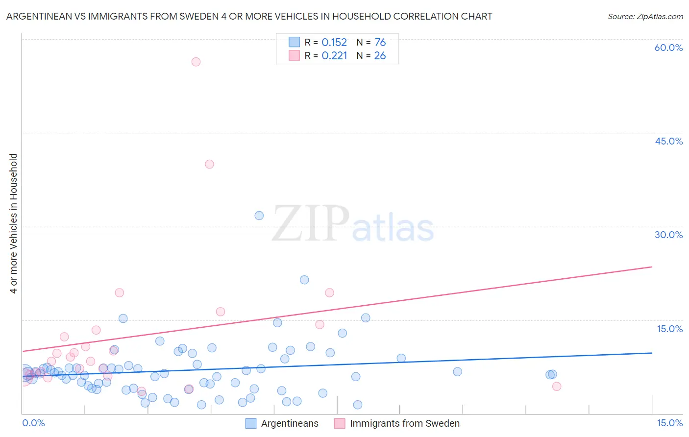 Argentinean vs Immigrants from Sweden 4 or more Vehicles in Household