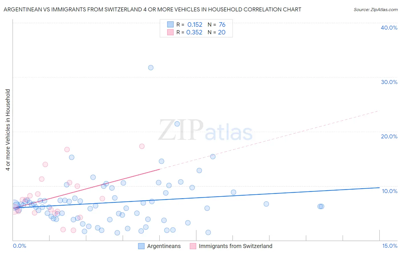 Argentinean vs Immigrants from Switzerland 4 or more Vehicles in Household