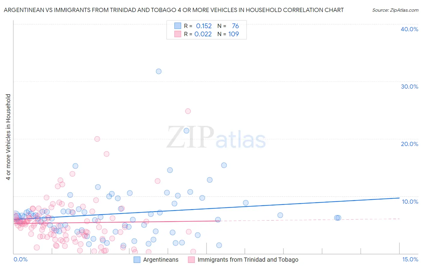 Argentinean vs Immigrants from Trinidad and Tobago 4 or more Vehicles in Household