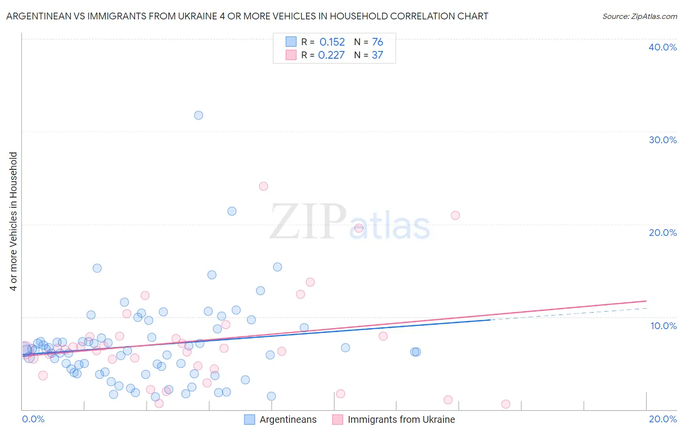 Argentinean vs Immigrants from Ukraine 4 or more Vehicles in Household