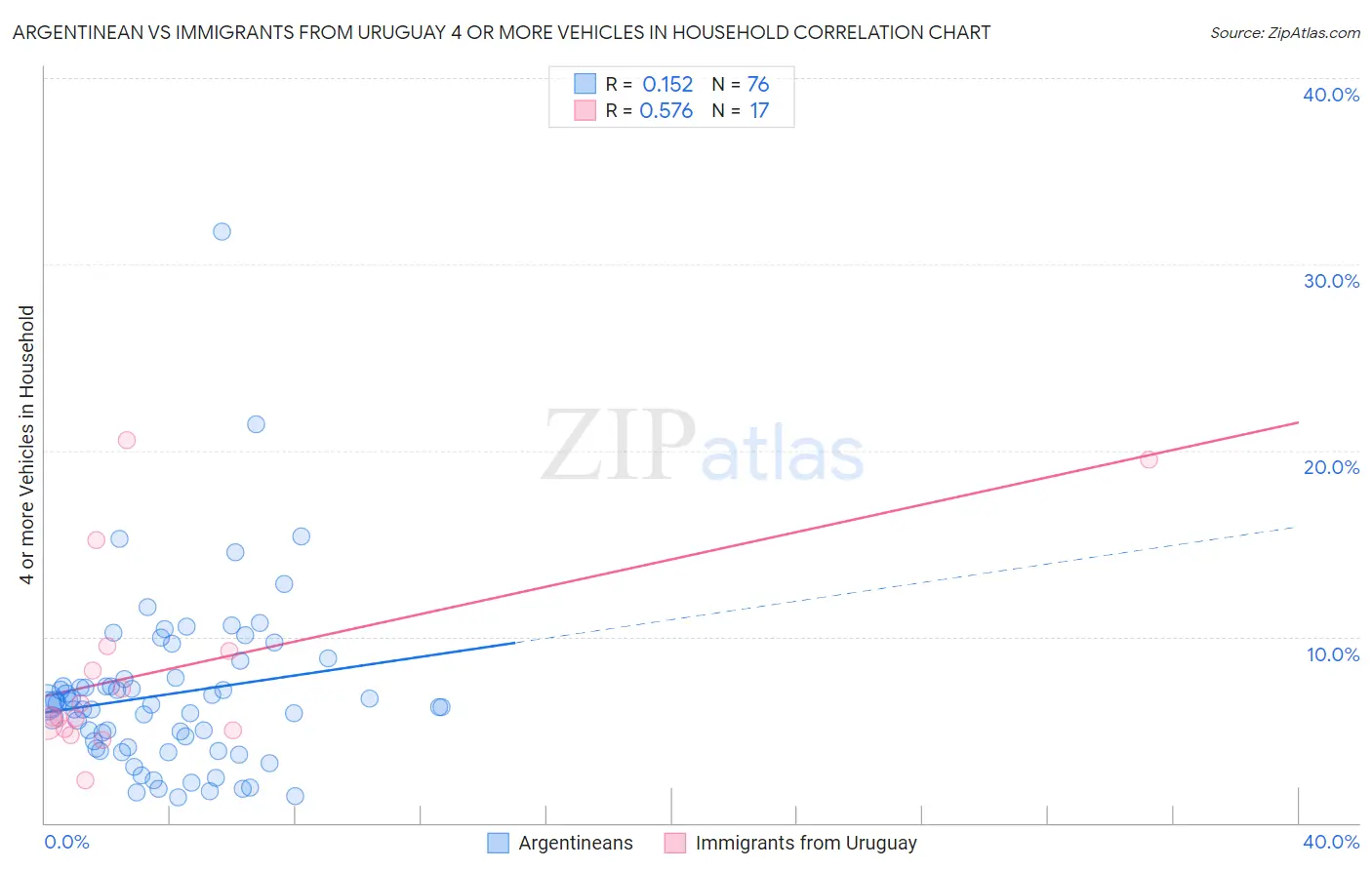 Argentinean vs Immigrants from Uruguay 4 or more Vehicles in Household