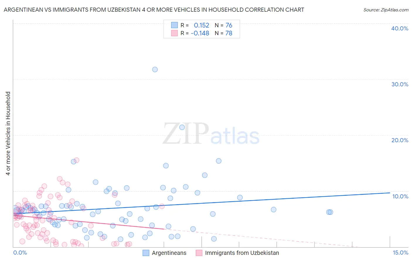 Argentinean vs Immigrants from Uzbekistan 4 or more Vehicles in Household