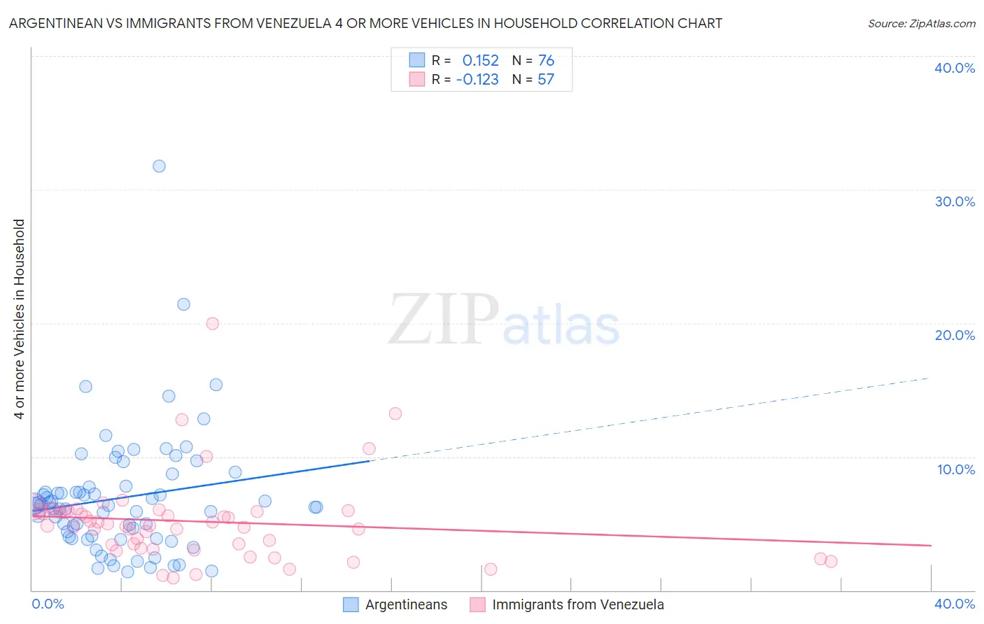 Argentinean vs Immigrants from Venezuela 4 or more Vehicles in Household