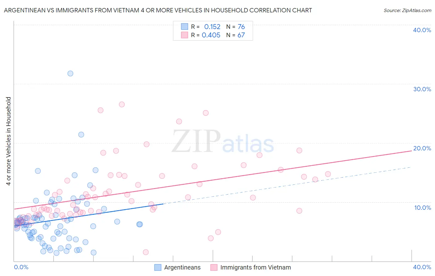 Argentinean vs Immigrants from Vietnam 4 or more Vehicles in Household