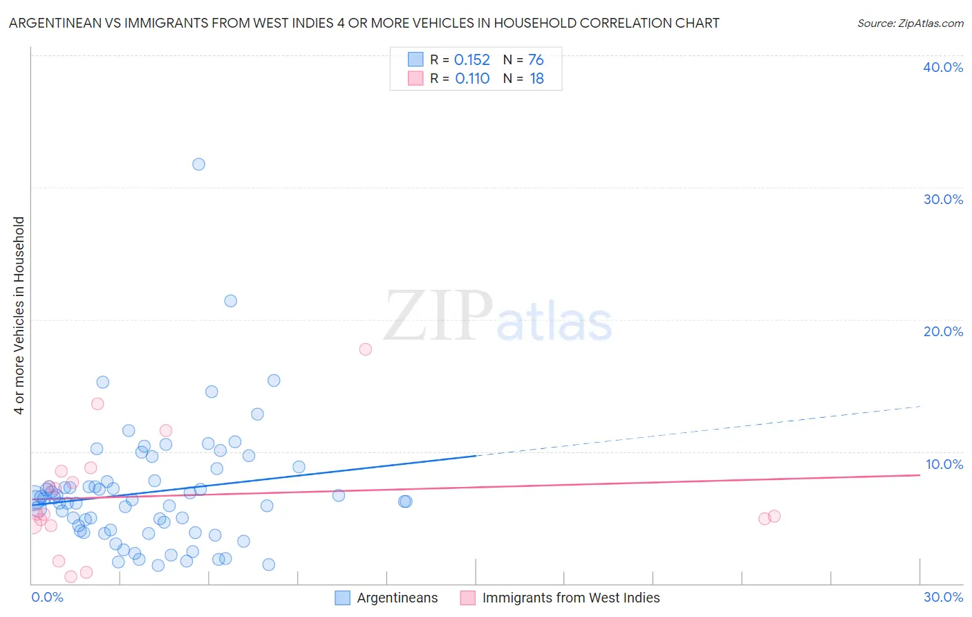 Argentinean vs Immigrants from West Indies 4 or more Vehicles in Household