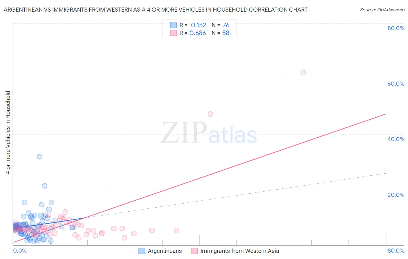 Argentinean vs Immigrants from Western Asia 4 or more Vehicles in Household