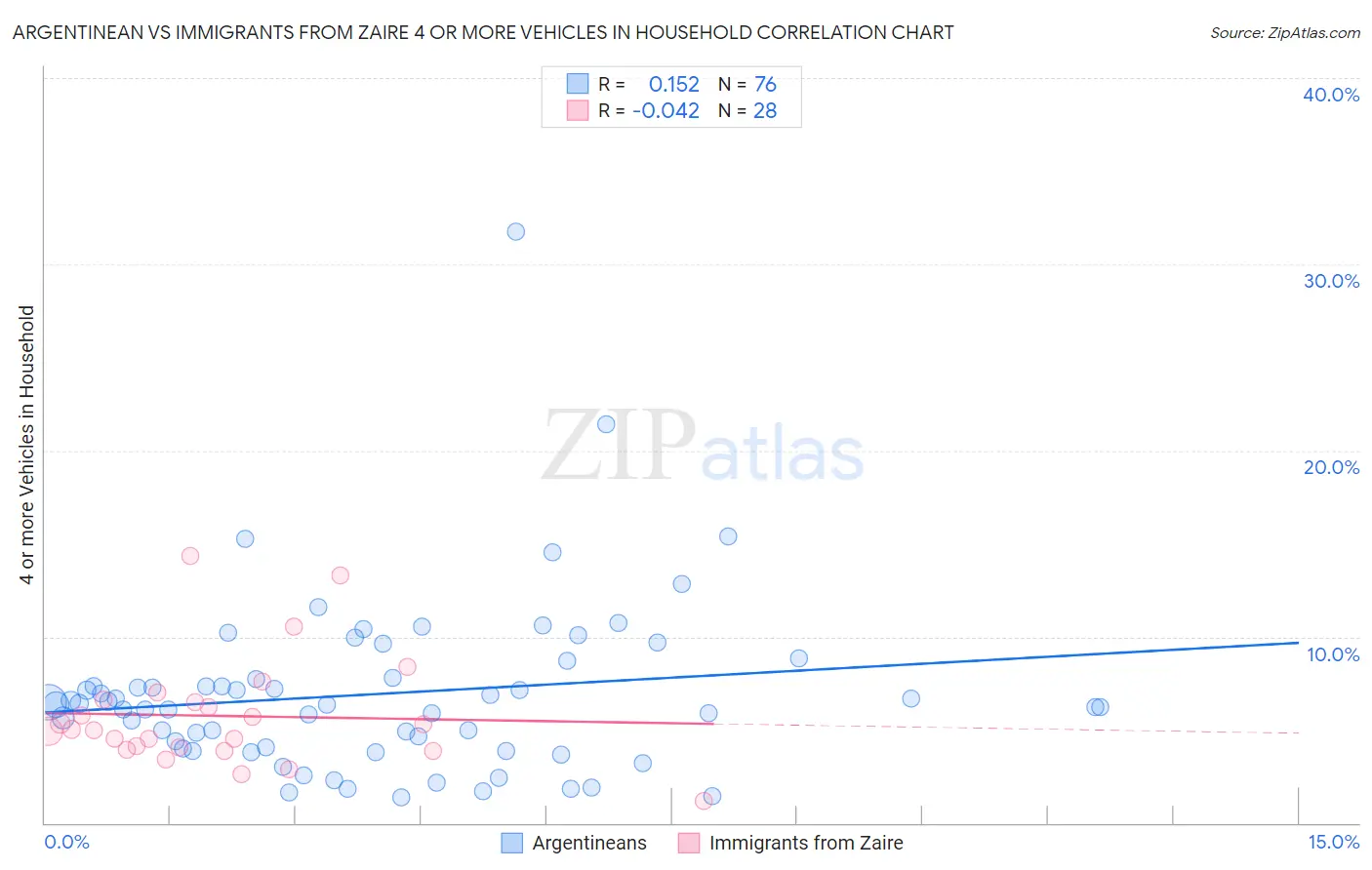 Argentinean vs Immigrants from Zaire 4 or more Vehicles in Household