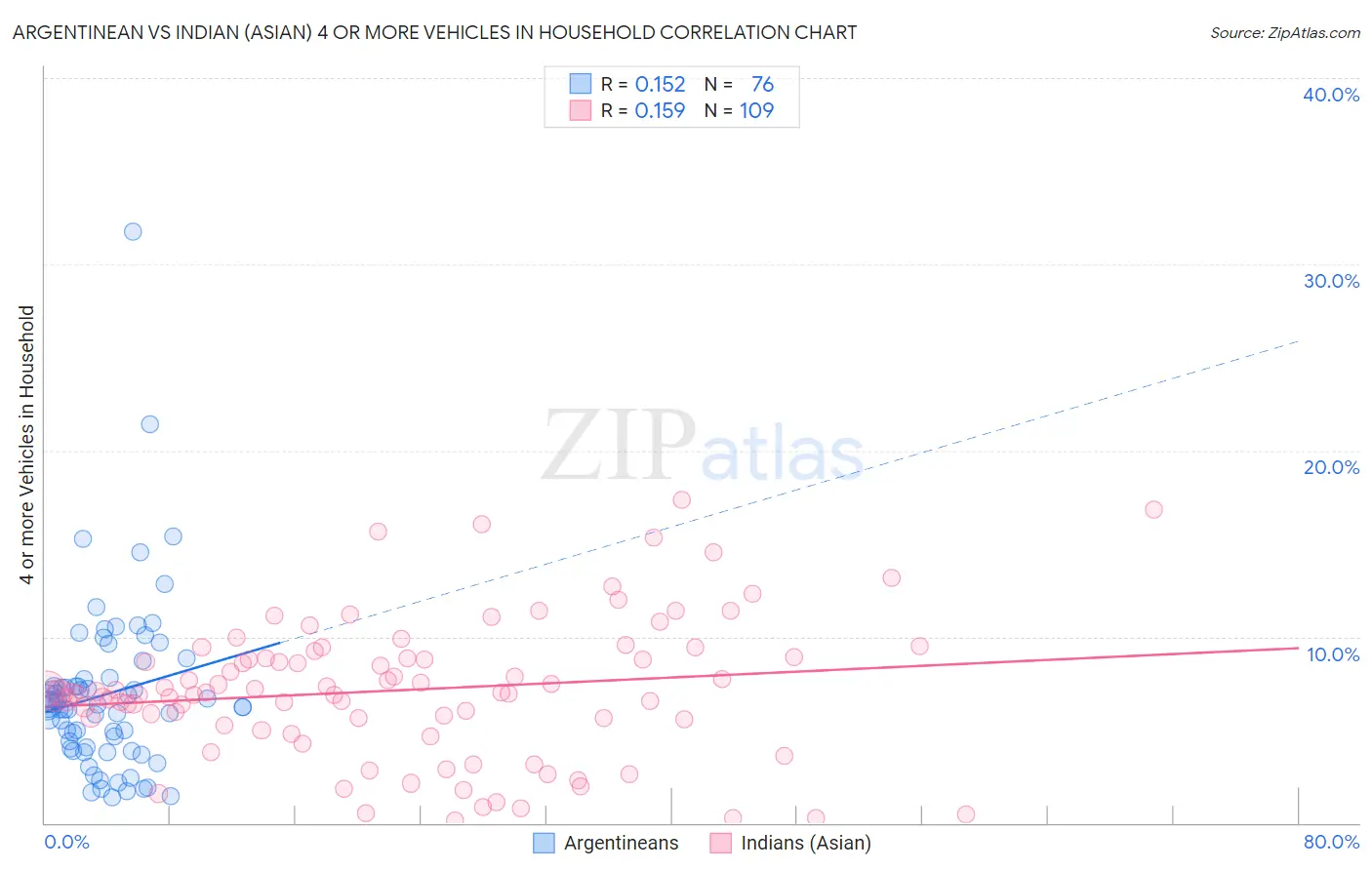 Argentinean vs Indian (Asian) 4 or more Vehicles in Household