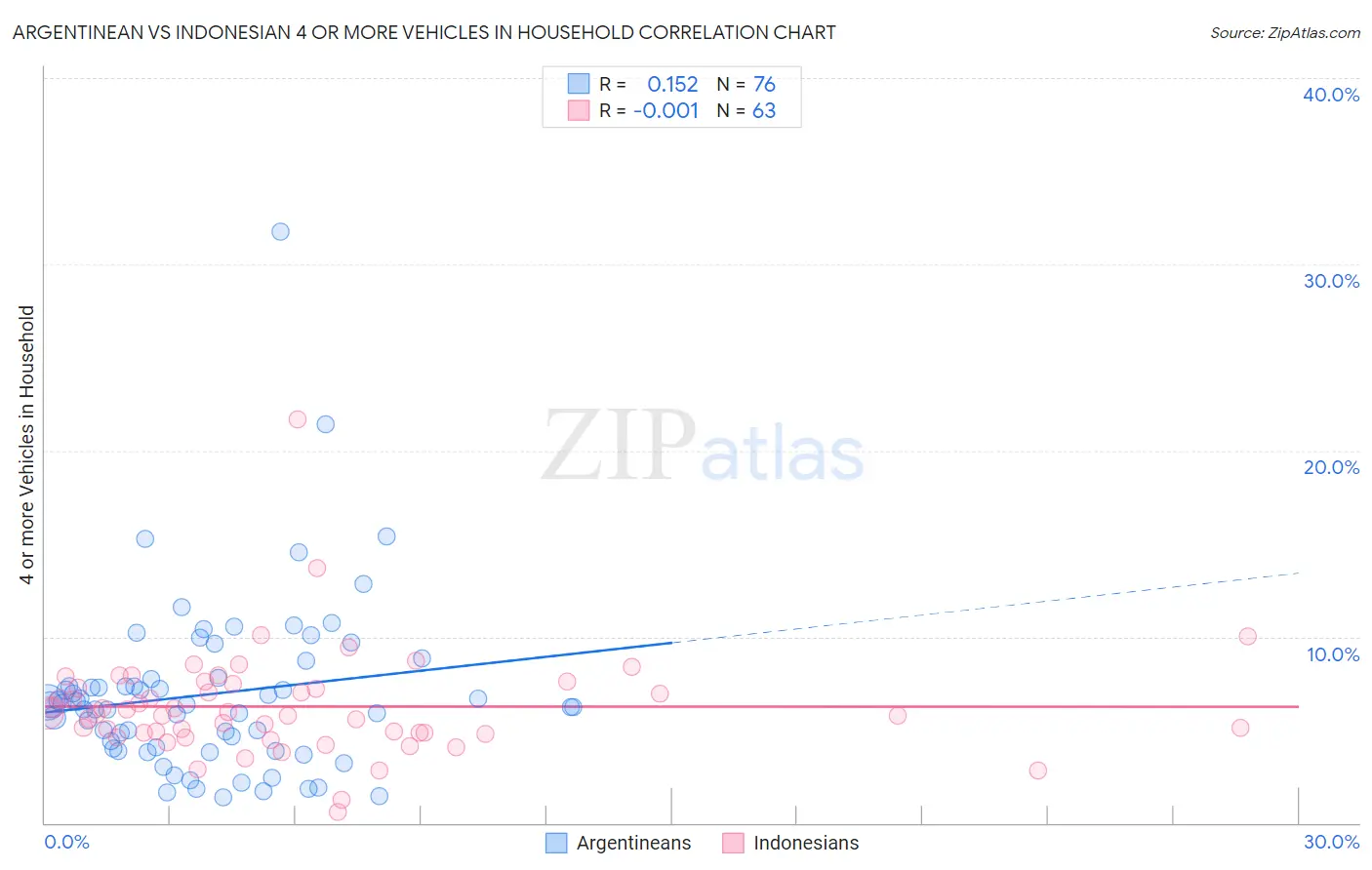 Argentinean vs Indonesian 4 or more Vehicles in Household