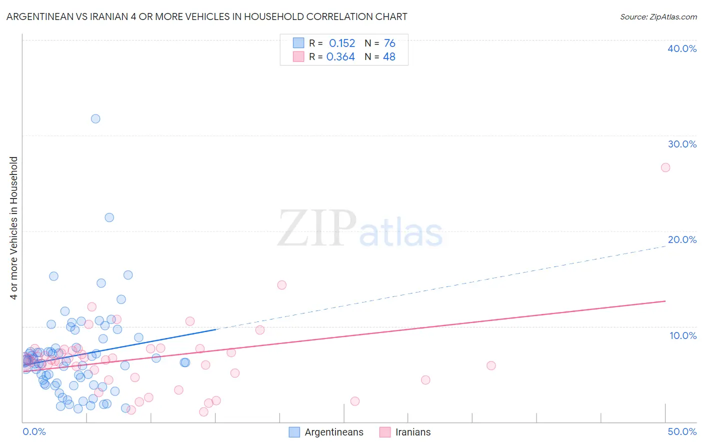 Argentinean vs Iranian 4 or more Vehicles in Household