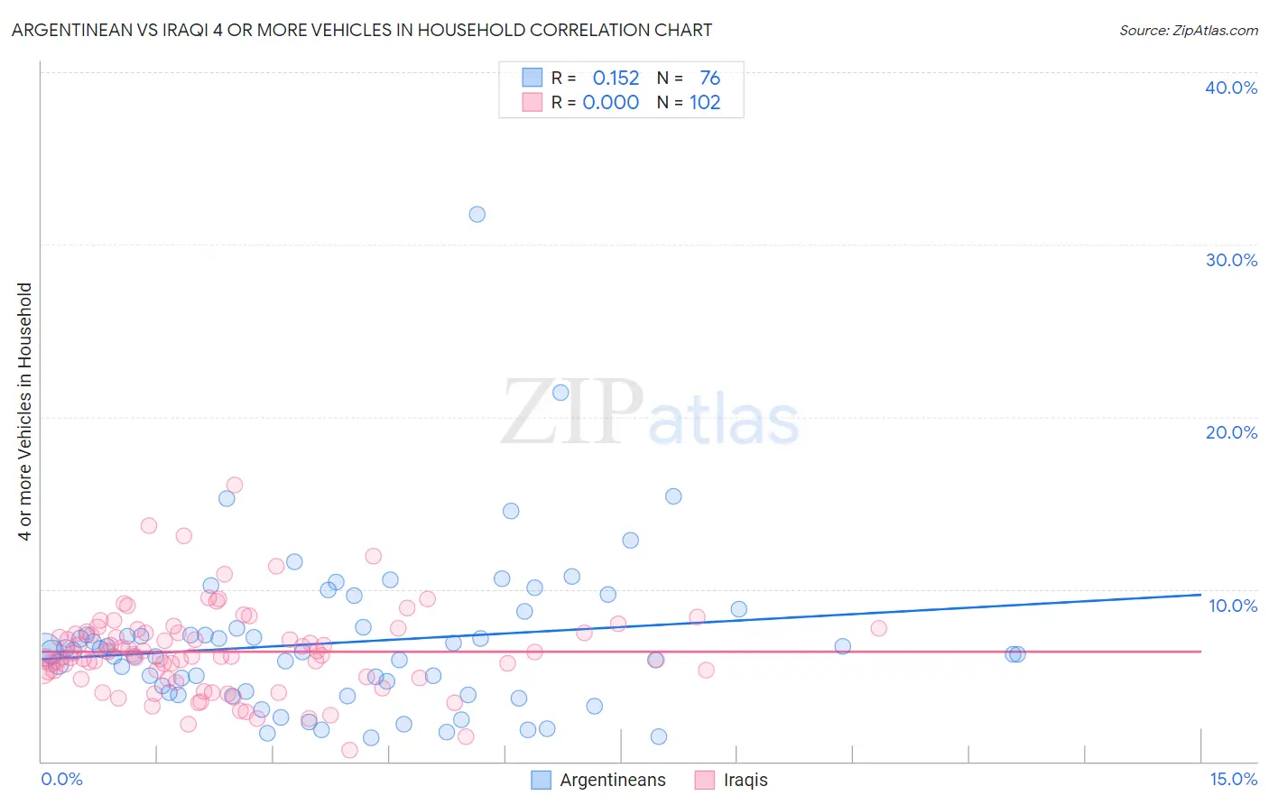 Argentinean vs Iraqi 4 or more Vehicles in Household
