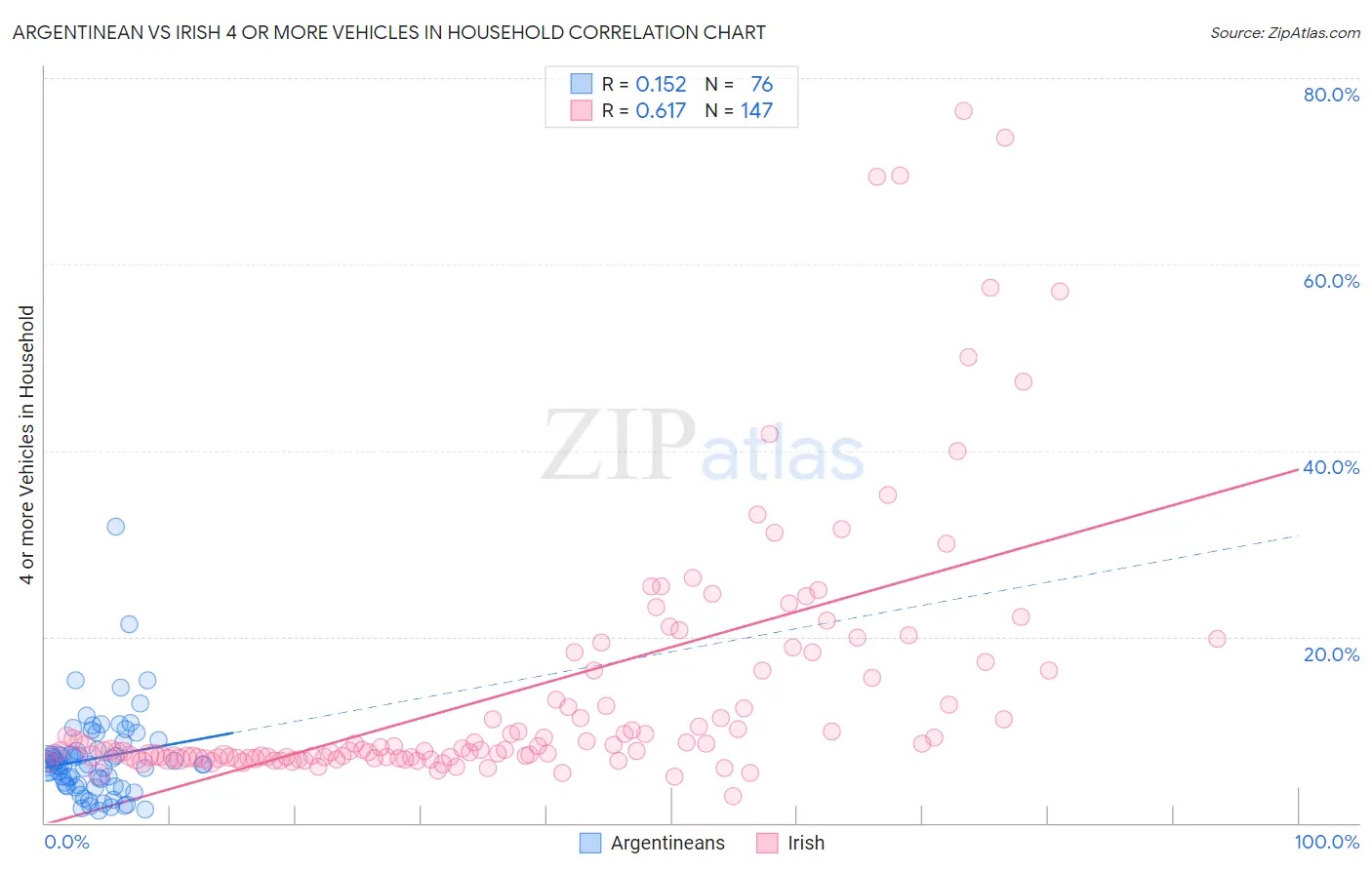 Argentinean vs Irish 4 or more Vehicles in Household