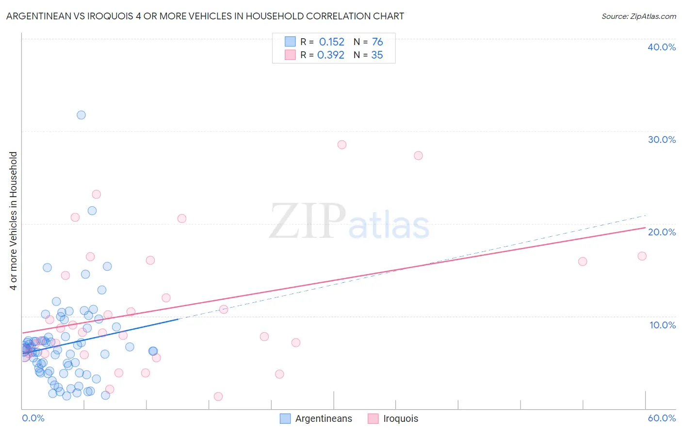 Argentinean vs Iroquois 4 or more Vehicles in Household