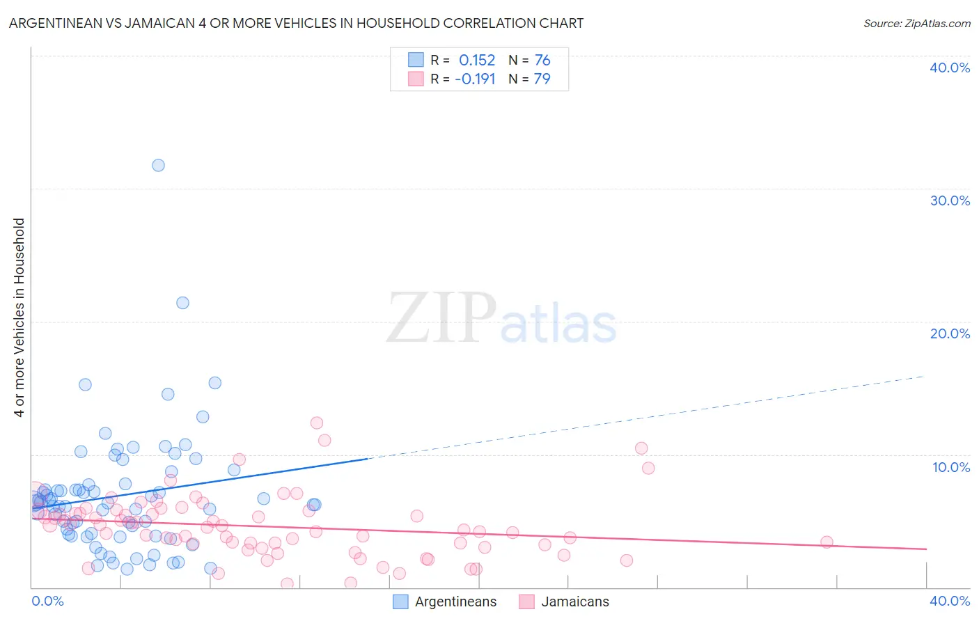 Argentinean vs Jamaican 4 or more Vehicles in Household