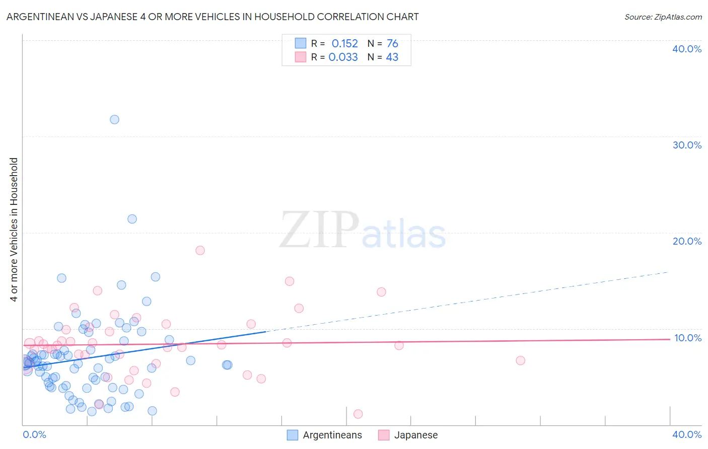 Argentinean vs Japanese 4 or more Vehicles in Household