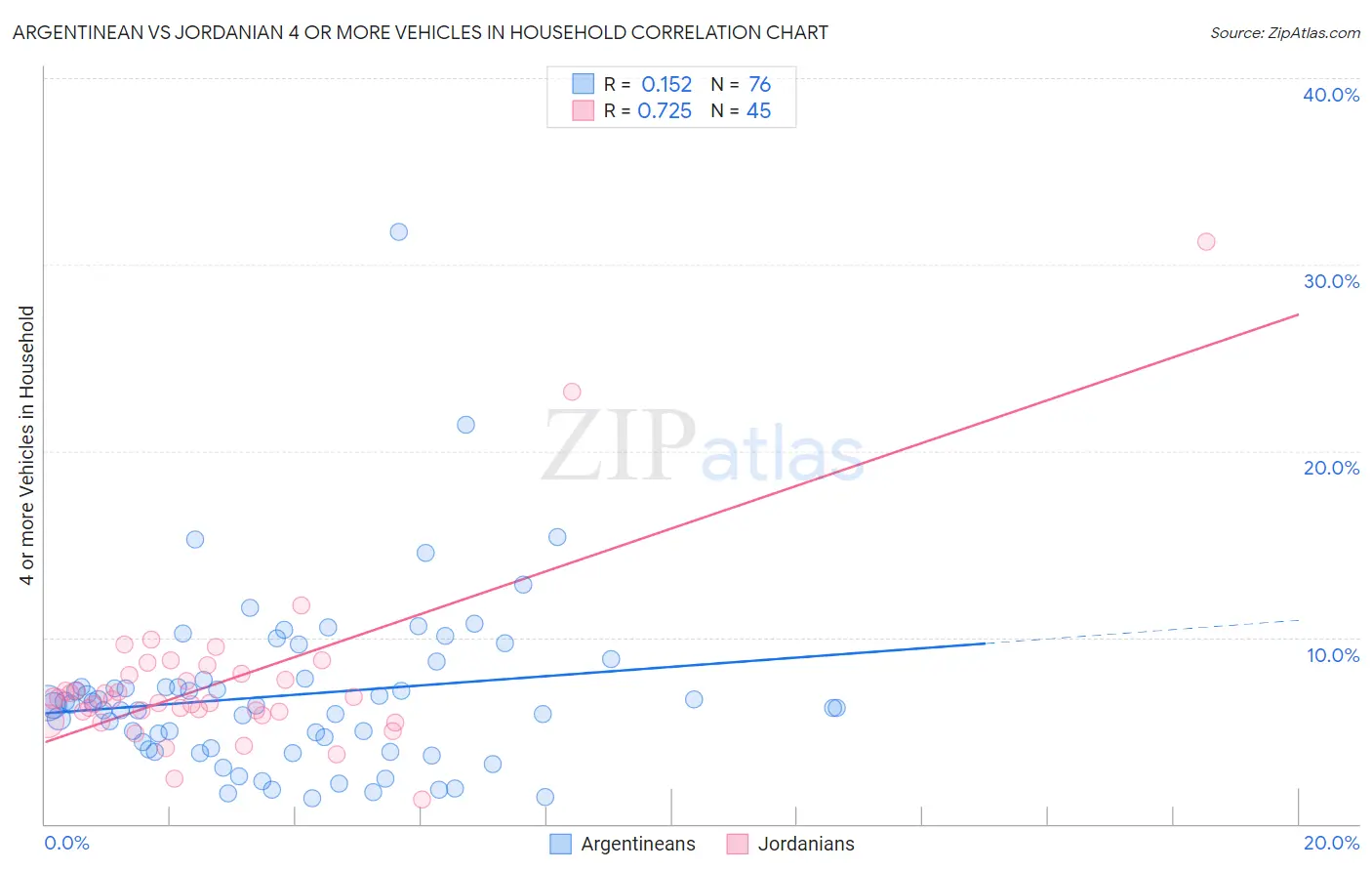 Argentinean vs Jordanian 4 or more Vehicles in Household