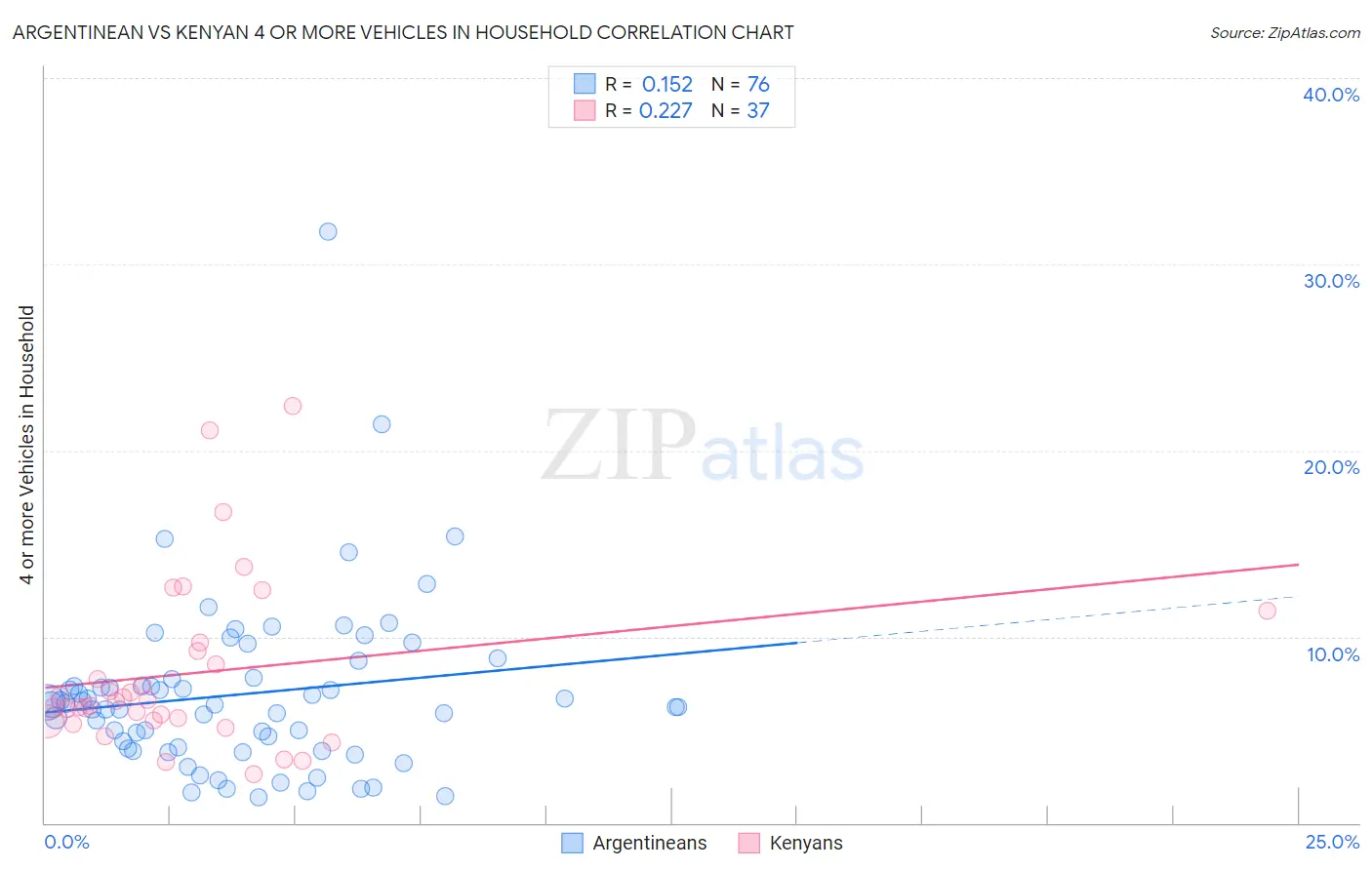 Argentinean vs Kenyan 4 or more Vehicles in Household