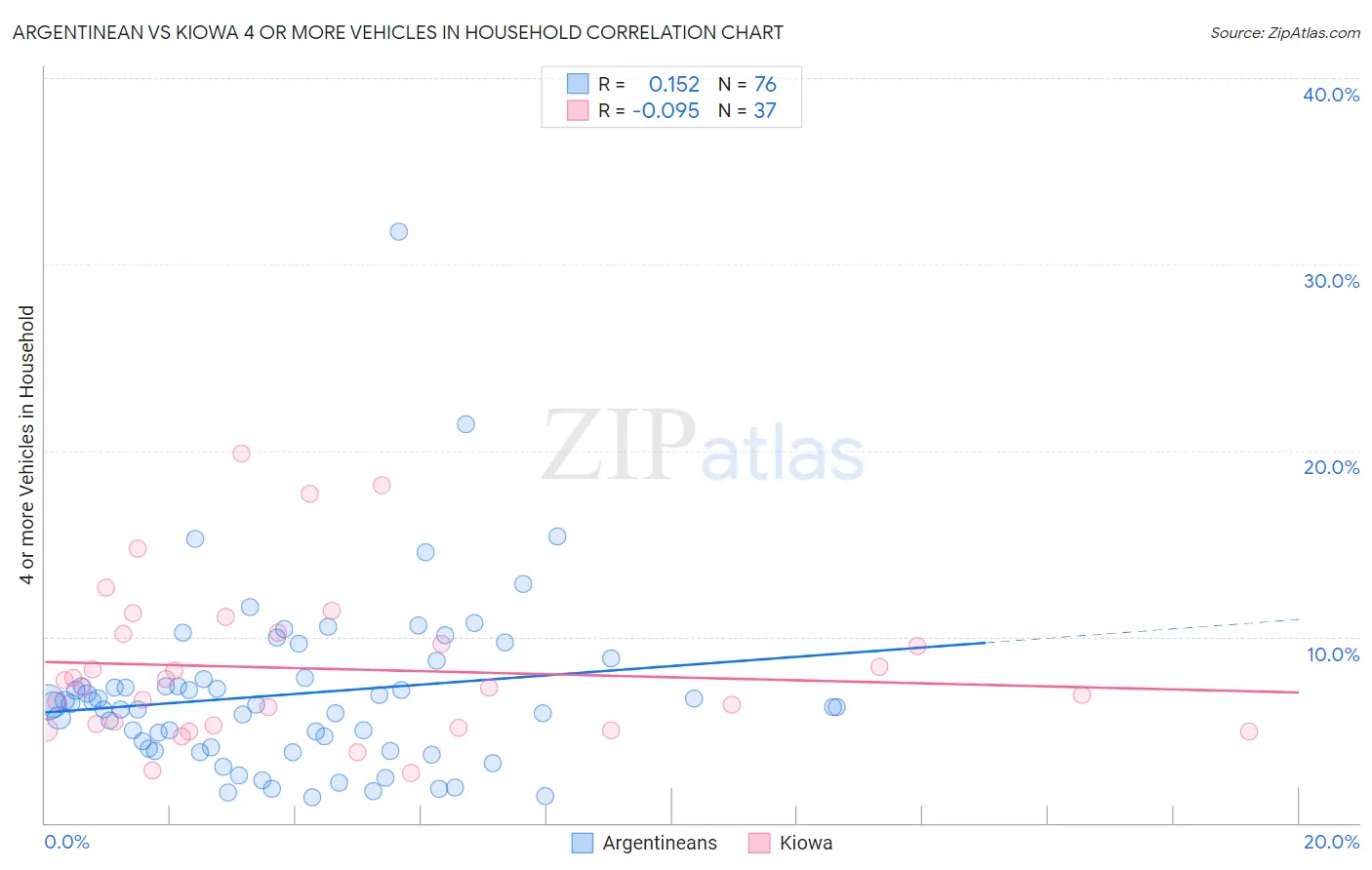 Argentinean vs Kiowa 4 or more Vehicles in Household