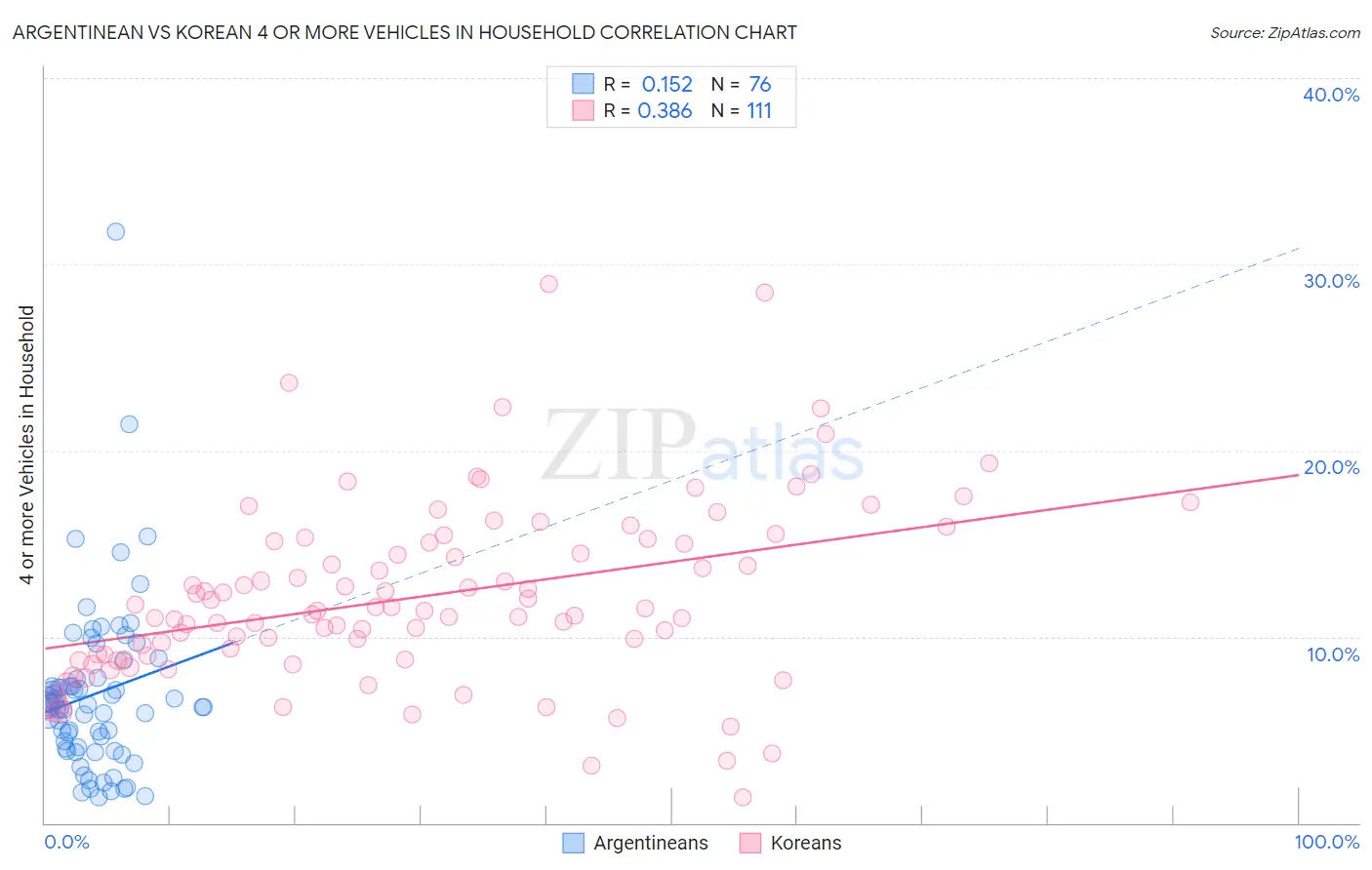 Argentinean vs Korean 4 or more Vehicles in Household