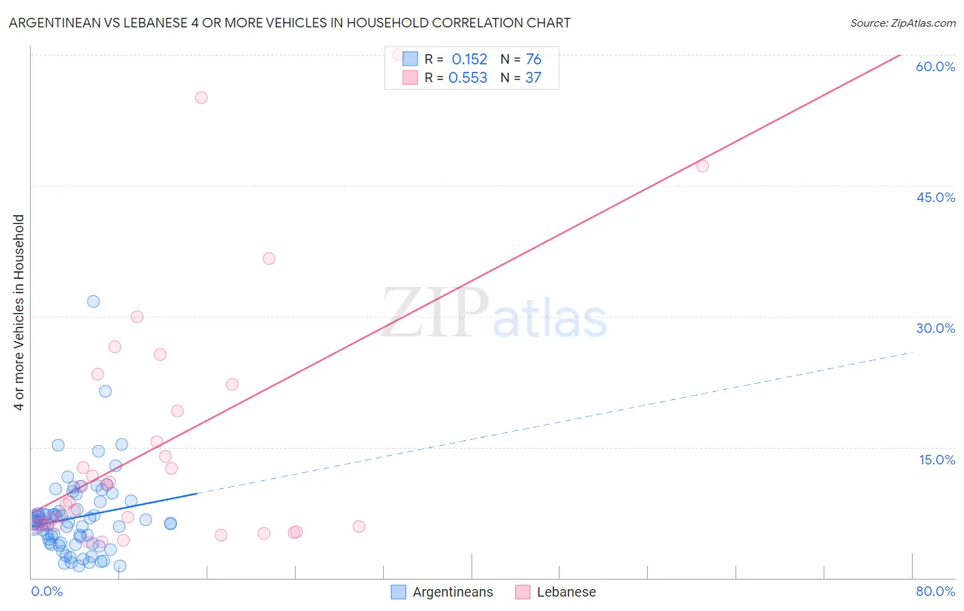 Argentinean vs Lebanese 4 or more Vehicles in Household