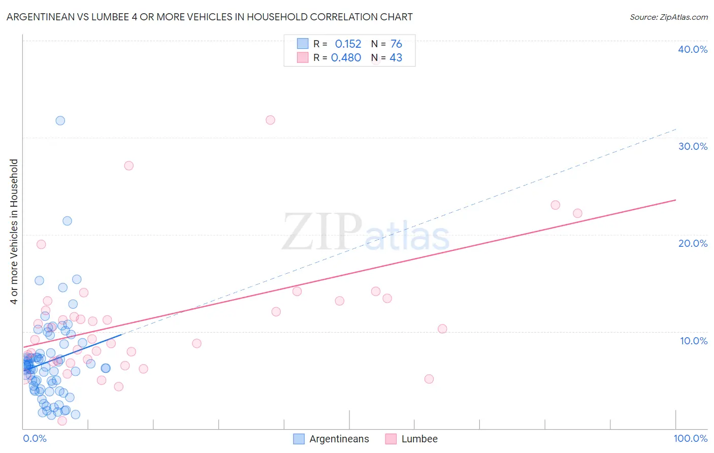 Argentinean vs Lumbee 4 or more Vehicles in Household